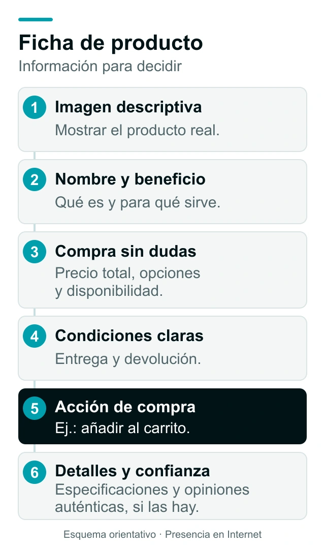 Esquema de una ficha de producto: imagen real, beneficio, precio y opciones, entrega y devolución, compra y opiniones auténticas.