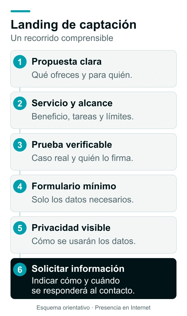 Esquema de una landing: propuesta y público, alcance del servicio, prueba real, formulario mínimo, privacidad y siguiente paso claro.
